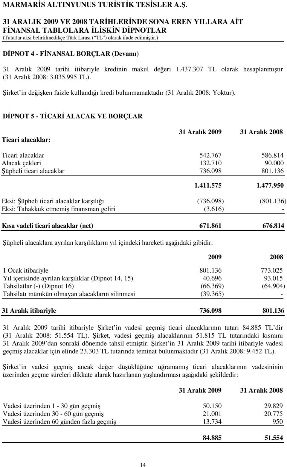 000 Şüpheli ticari alacaklar 736.098 801.136 1.411.575 1.477.950 Eksi: Şüpheli ticari alacaklar karşılığı (736.098) (801.136) Eksi: Tahakkuk etmemiş finansman geliri (3.