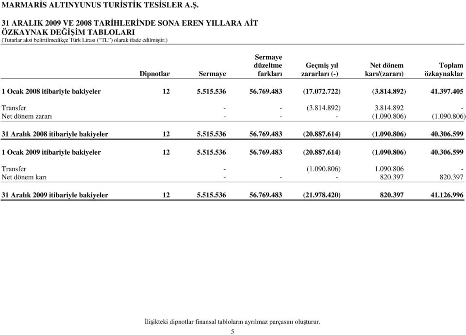 536 56.769.483 (20.887.614) (1.090.806) 40.306.599 1 Ocak 2009 itibariyle bakiyeler 12 5.515.536 56.769.483 (20.887.614) (1.090.806) 40.306.599 Transfer - (1.090.806) 1.090.806 - Net dönem karı - - - 820.