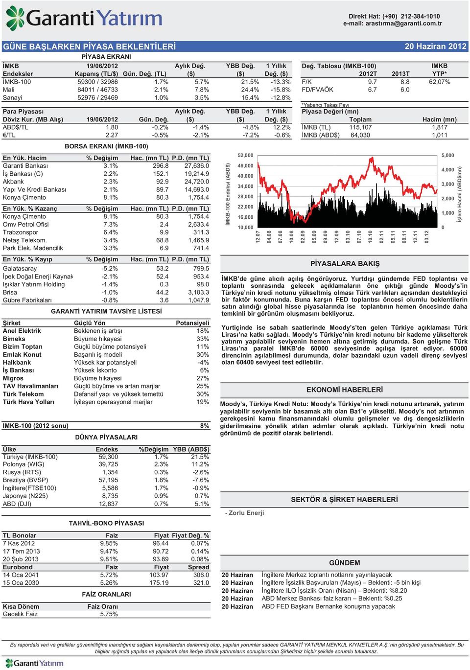 8% FD/FVAÖK 6.7 6.0 Sanayi 52976 / 29469 1.0% 3.5% 15.4% -12.8% *Yabanc Takas Pay Para Piyasas Ayl k De. YBB De. 1 Y ll k Piyasa De eri (mn) Döviz Kur. (MB Al ) 19/06/2012 Gün. De. ($) ($) De.