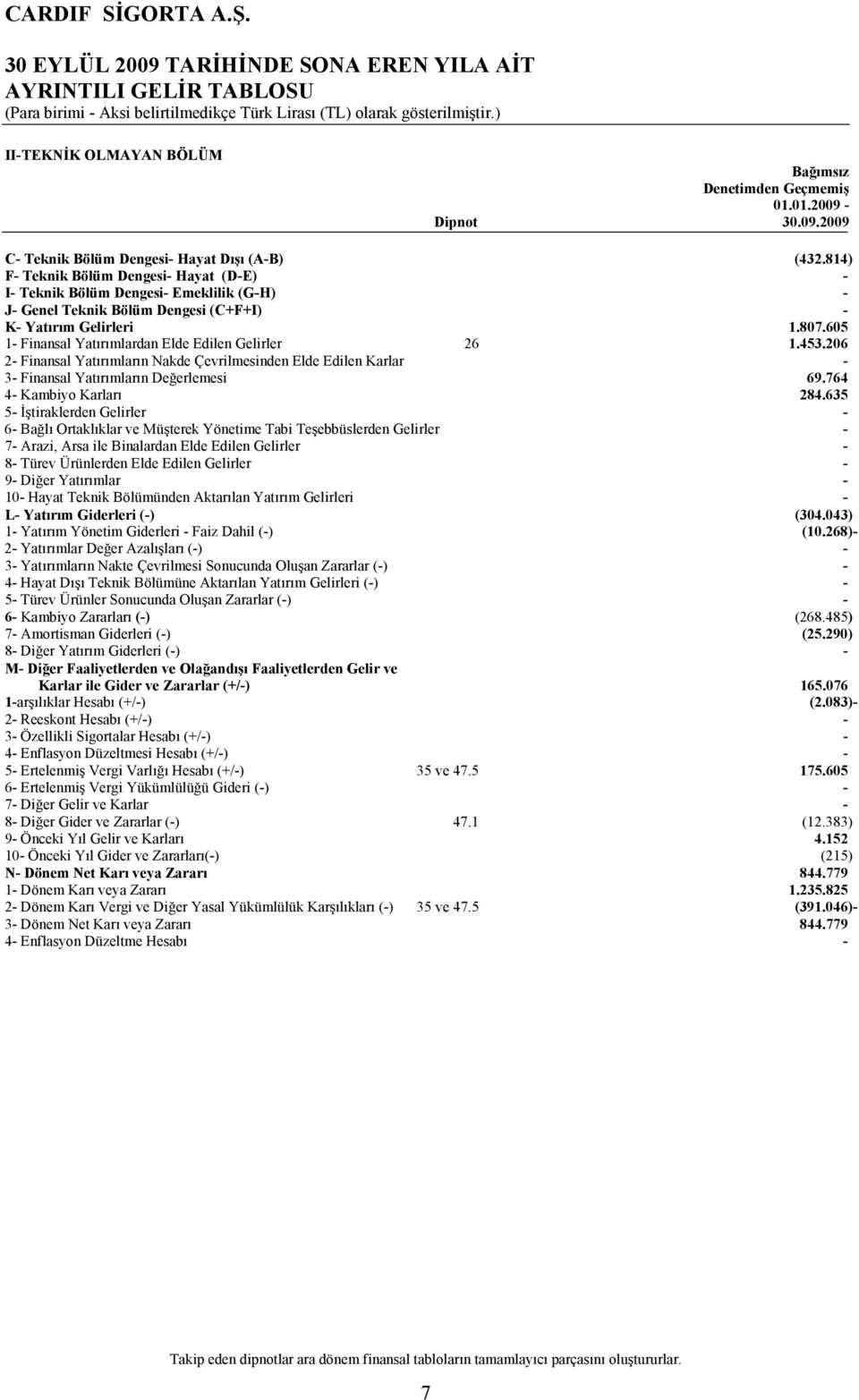 814) F Teknik Bölüm Dengesi Hayat (DE) I Teknik Bölüm Dengesi Emeklilik (GH) J Genel Teknik Bölüm Dengesi (C+F+I) K Yatırım Gelirleri 1.807.605 1 Finansal Yatırımlardan Elde Edilen Gelirler 26 1.453.