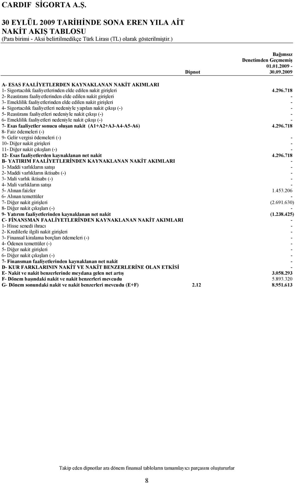 718 2 Reasürans faaliyetlerinden elde edilen nakit girişleri 3 Emeklilik faaliyetlerinden elde edilen nakit girişleri 4 Sigortacılık faaliyetleri nedeniyle yapılan nakit çıkışı () 5 Reasürans