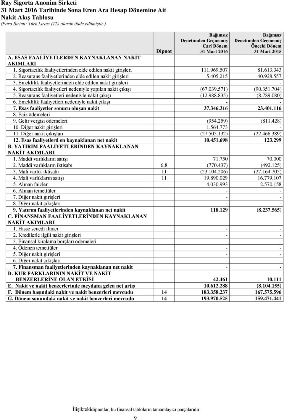 215 40.928.557 3. Emeklilik faaliyetlerinden elde edilen nakit girişleri 4. Sigortacılık faaliyetleri nedeniyle yapılan nakit çıkışı (67.039.571) (90.351.704) 5.