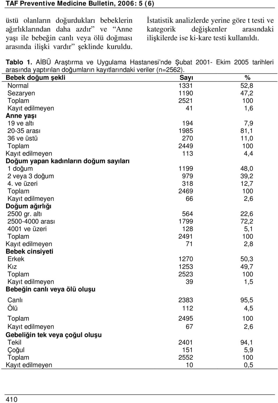 AİBÜ Araştırma ve Uygulama Hastanesi nde Şubat 2001- Ekim 2005 tarihleri arasında yaptırılan doğumların kayıtlarındaki veriler (n=2562).