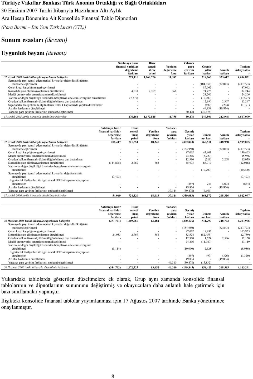 düşüklüğünün muhasebeleştirilmesi - - - - (184,950) (32,843) (217,793) Genel kredi karşılığının geri çevrilmesi - - - - 87,062-87,062 Konsolidasyon eliminasyonlarının düzeltilmesi 4,631 2,769