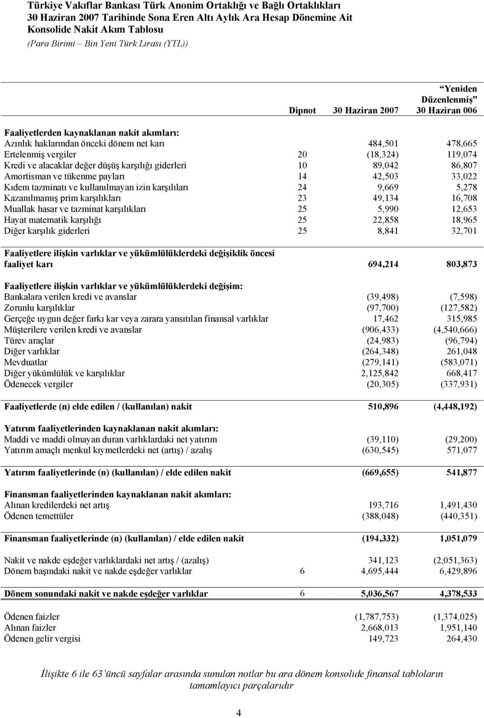 42,503 33,022 Kıdem tazminatı ve kullanılmayan izin karşılıları 24 9,669 5,278 Kazanılmamış prim karşılıkları 23 49,134 16,708 Muallak hasar ve tazminat karşılıkları 25 5,990 12,653 Hayat matematik