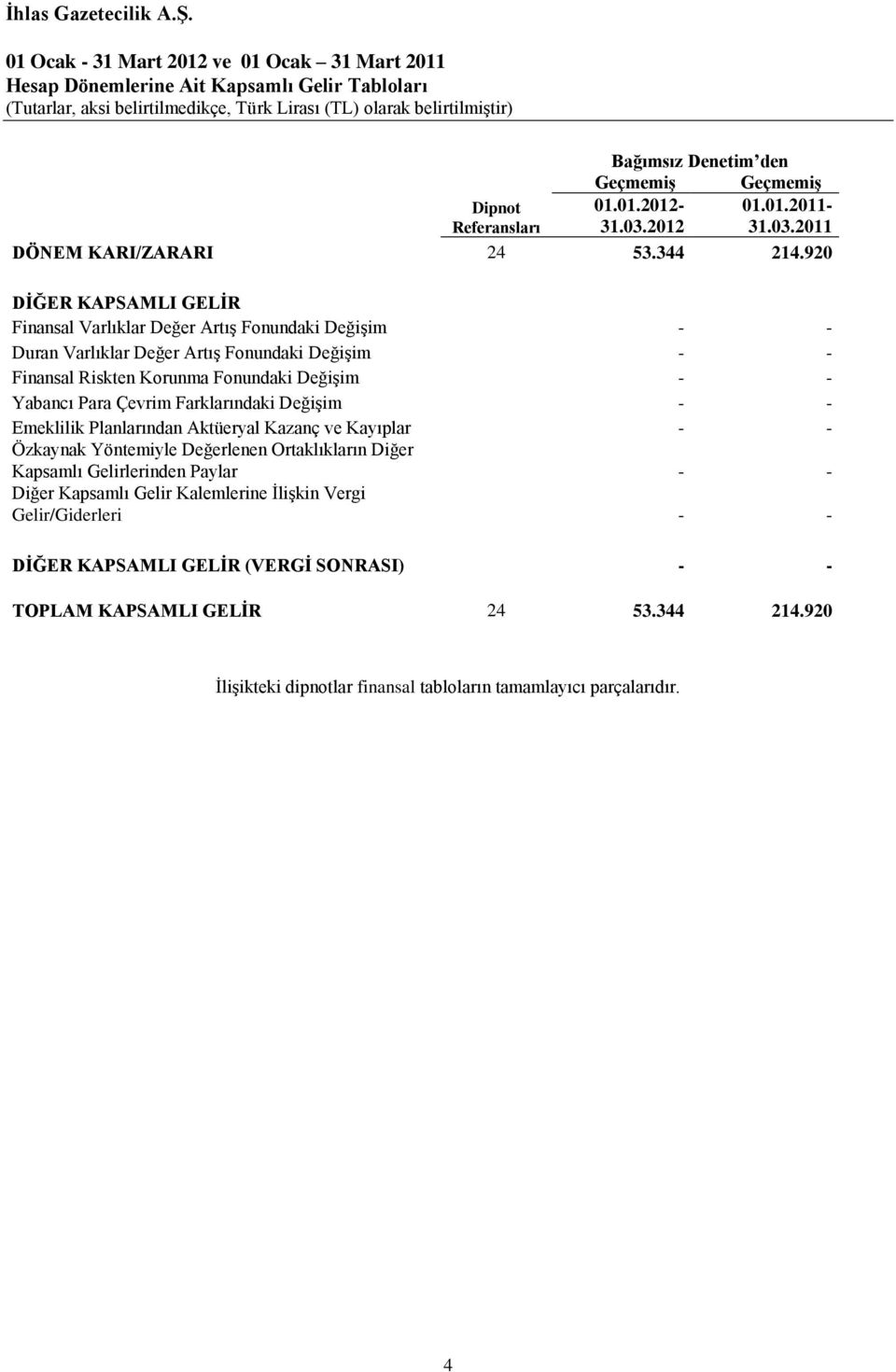 920 DİĞER KAPSAMLI GELİR Finansal Varlıklar Değer Artış Fonundaki Değişim - - Duran Varlıklar Değer Artış Fonundaki Değişim - - Finansal Riskten Korunma Fonundaki Değişim - - Yabancı Para Çevrim