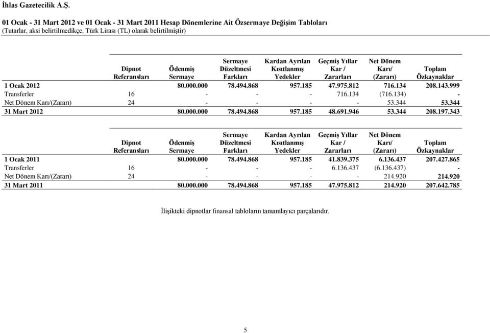812 716.134 208.143.999 Transferler 16 - - - 716.134 (716.134) - Net Dönem Karı/(Zararı) 24 - - - - 53.344 53.344 31 Mart 2012 80.000.000 78.494.868 957.185 48.691.946 53.344 208.197.