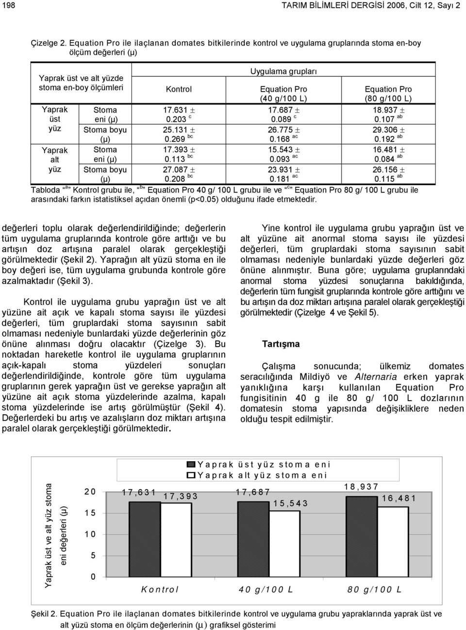 (µ) Stoma boyu (µ) 17.631 ±.23 c 25.131 ±.269 bc 17.687 ±.89 c 26.775 ±.168 ac 18.937 ±.17 ab 29.36 ±.192 ab alt Stoma eni (µ) Stoma boyu (µ) 17.393 ±.113 bc 27.87 ±.28 bc 15.543 ±.93 ac 23.931 ±.