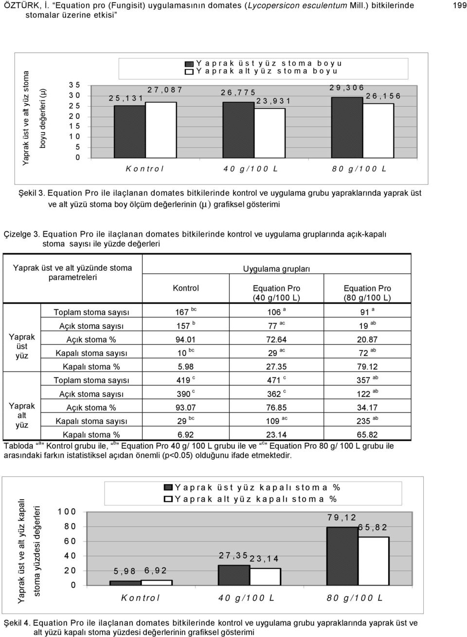 ile ilaçlanan domates bitkilerinde kontrol ve uygulama grubu yapraklarında yaprak üst ve alt ü stoma boy ölçüm değerlerinin (µ) grafiksel gösterimi Çizelge 3.