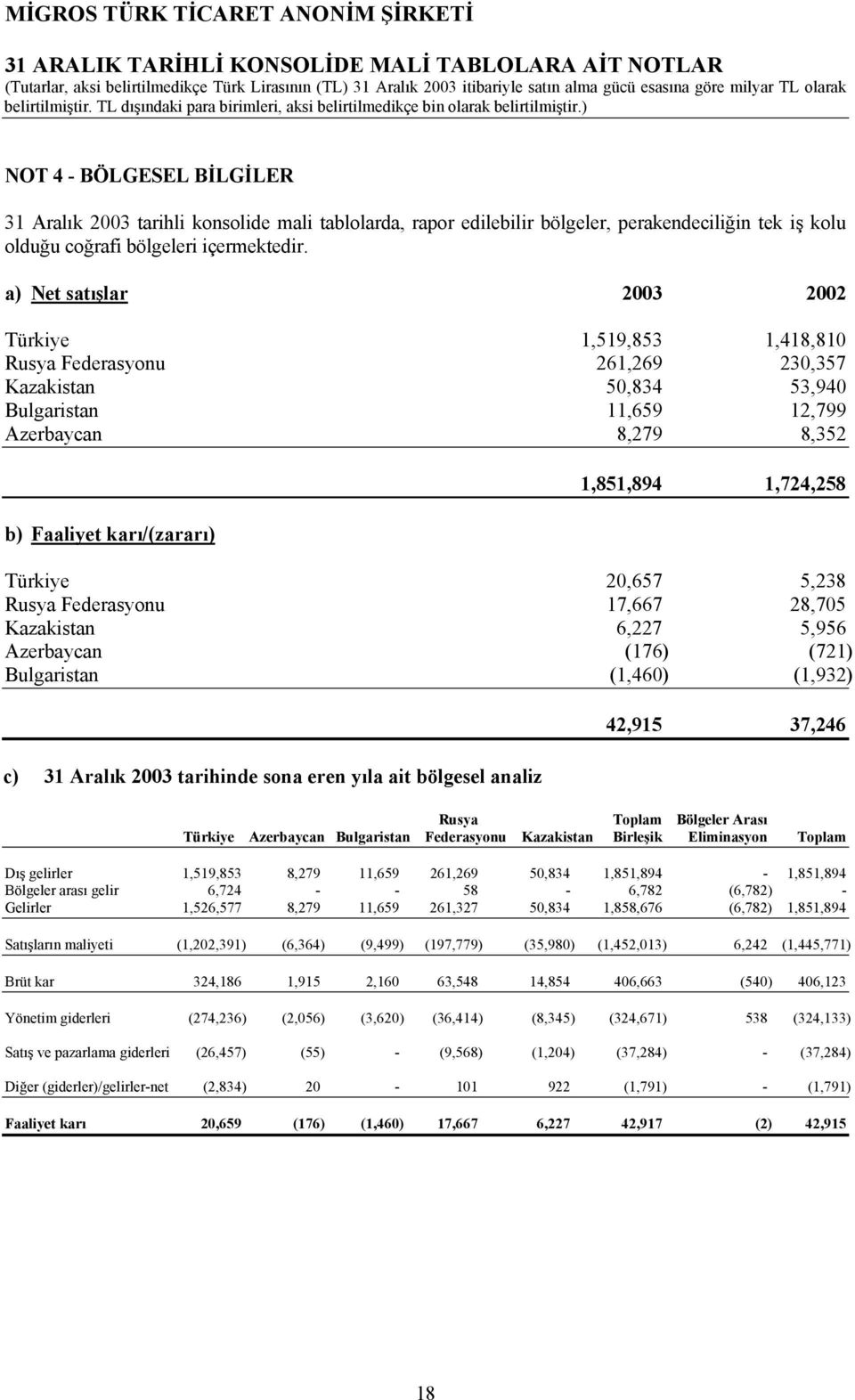 Türkiye 20,657 5,238 Rusya Federasyonu 17,667 28,705 Kazakistan 6,227 5,956 Azerbaycan (176) (721) Bulgaristan (1,460) (1,932) c) 31 Aralık 2003 tarihinde sona eren yıla ait bölgesel analiz 42,915