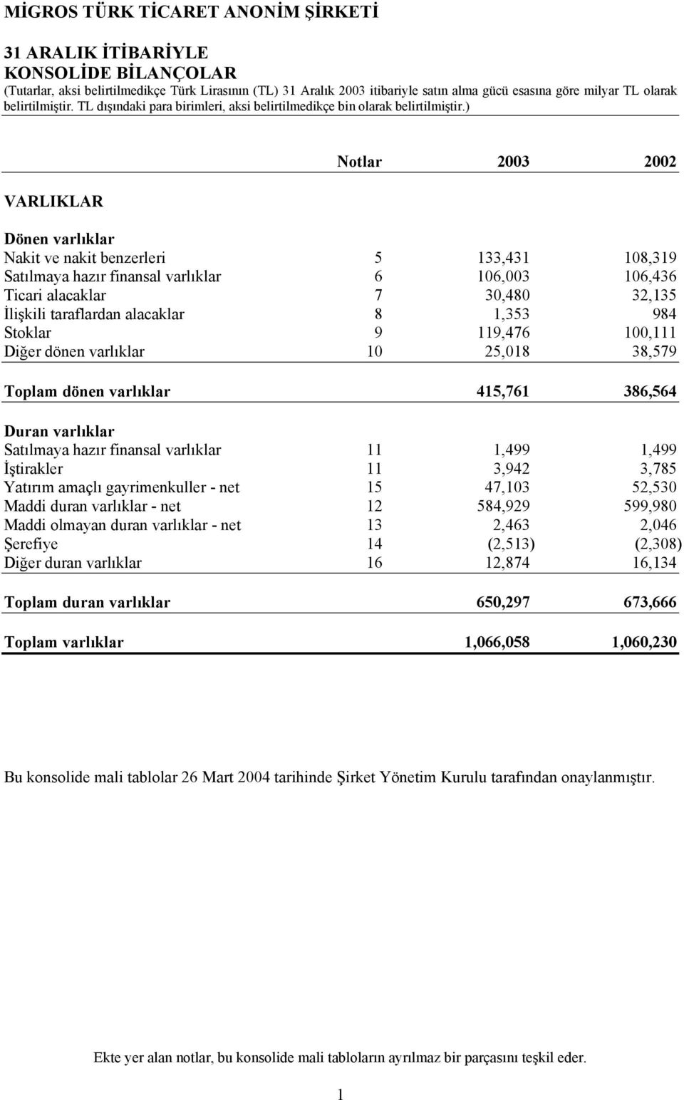 varlıklar 11 1,499 1,499 İştirakler 11 3,942 3,785 Yatırım amaçlı gayrimenkuller - net 15 47,103 52,530 Maddi duran varlıklar - net 12 584,929 599,980 Maddi olmayan duran varlıklar - net 13 2,463