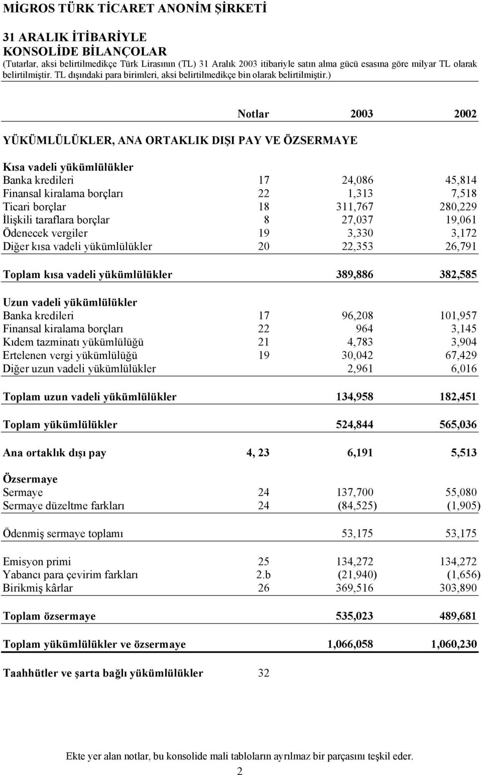 382,585 Uzun vadeli yükümlülükler Banka kredileri 17 96,208 101,957 Finansal kiralama borçları 22 964 3,145 Kıdem tazminatı yükümlülüğü 21 4,783 3,904 Ertelenen vergi yükümlülüğü 19 30,042 67,429