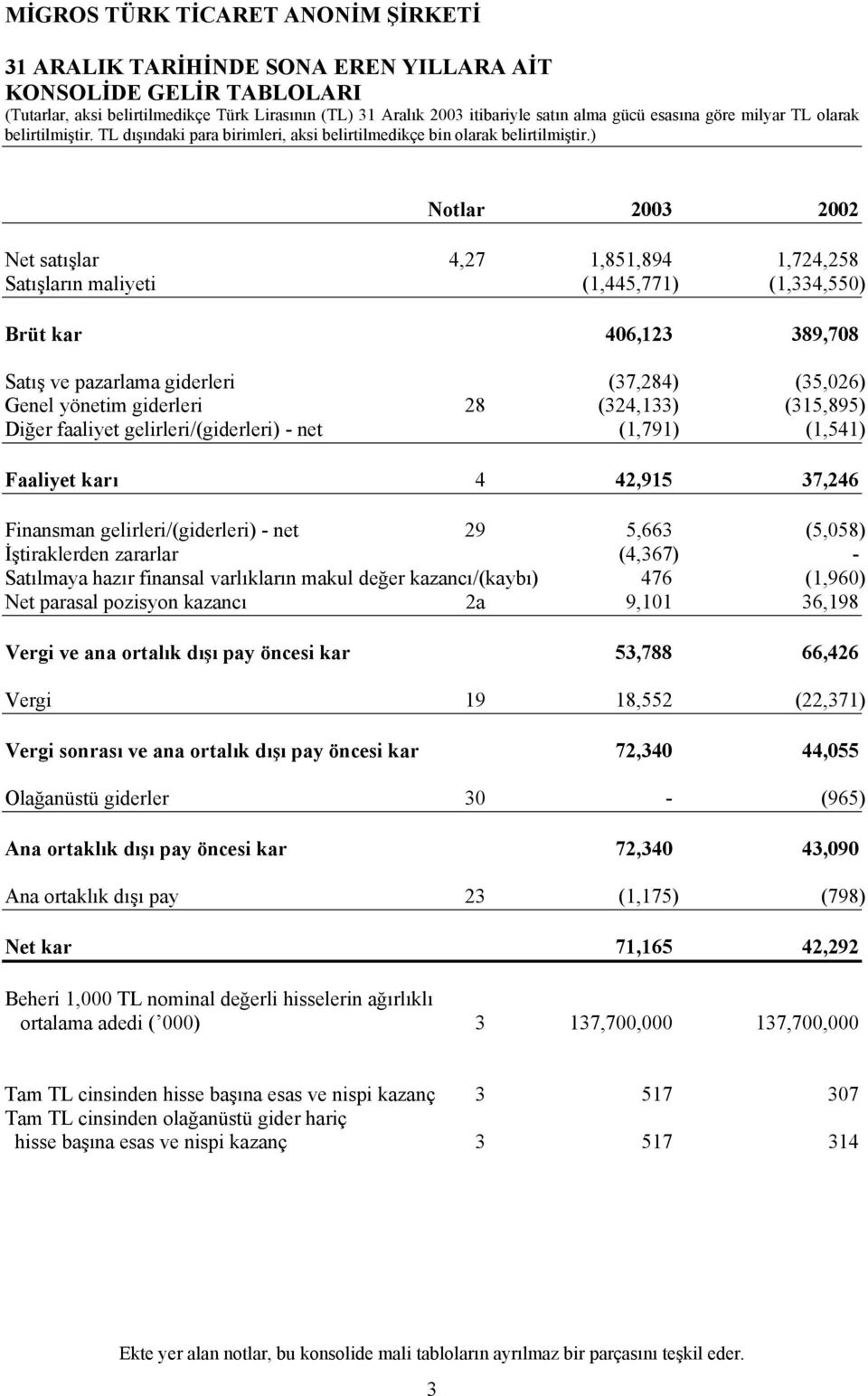 gelirleri/(giderleri) - net 29 5,663 (5,058) İştiraklerden zararlar (4,367) - Satılmaya hazır finansal varlıkların makul değer kazancı/(kaybı) 476 (1,960) Net parasal pozisyon kazancı 2a 9,101 36,198