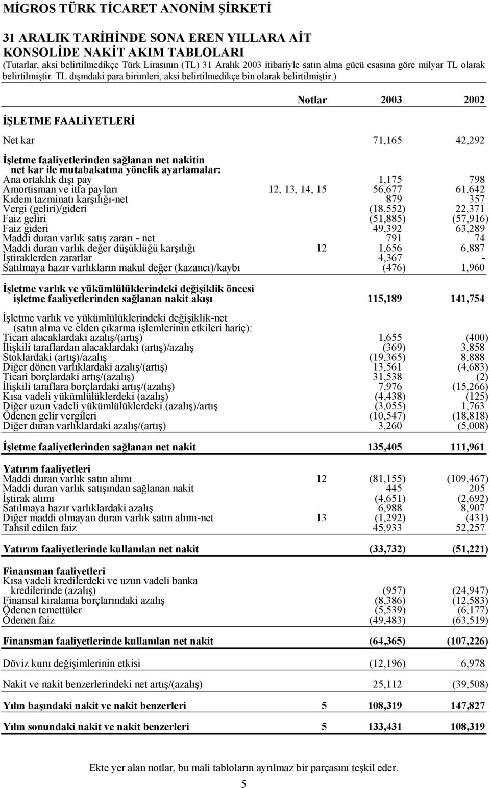 (51,885) (57,916) Faiz gideri 49,392 63,289 Maddi duran varlık satış zararı - net 791 74 Maddi duran varlık değer düşüklüğü karşılığı 12 1,656 6,887 İştiraklerden zararlar 4,367 - Satılmaya hazır