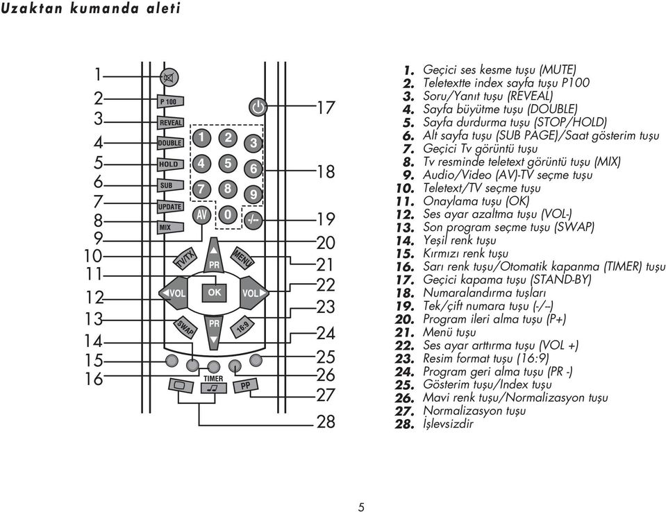 Geçici ses kesme tuflu (MUTE) Teletextte index sayfa tuflu P100 Soru/Yan t tuflu (REVEAL) Sayfa büyütme tuflu (DOUBLE) Sayfa durdurma tuflu (STOP/HOLD) Alt sayfa tuflu (SUB PAGE)/Saat gösterim tuflu