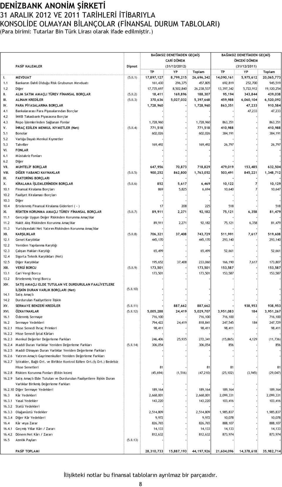 2 Diğer 17,735,697 8,502,840 26,238,537 13,397,342 5,722,912 19,120,254 II. ALIM SATIM AMAÇLI TÜREV FİNANSAL BORÇLAR (5.II.2) 18,411 169,896 188,307 95,194 343,844 439,038 III. ALINAN KREDİLER (5.II.3) 370,636 5,027,032 5,397,668 459,988 6,060,104 6,520,092 IV.