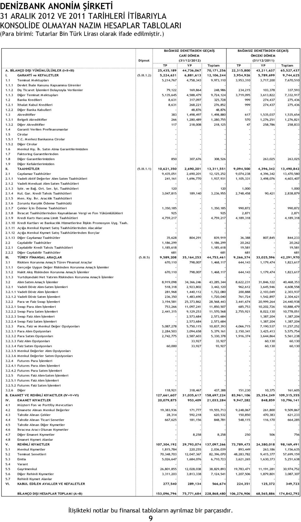 1 Teminat Mektupları 5,214,767 4,758,343 9,973,110 3,953,310 3,717,200 7,670,510 1.1.1 Devlet İhale Kanunu Kapsamına Girenler - - - - - - 1.1.2 Dış Ticaret İşlemleri Dolayısıyla Verilenler 79,122 169,864 248,986 234,215 103,378 337,593 1.