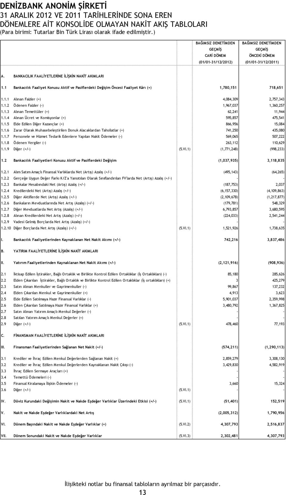 1.2 Ödenen Faizler (-) 1,967,037 1,360,257 1.1.3 Alınan Temettüler (+) 62,241 11,944 1.1.4 Alınan Ücret ve Komisyonlar (+) 595,857 475,541 1.1.5 Elde Edilen Diğer Kazançlar (+) 866,956 15,084 1.1.6 Zarar Olarak Muhasebeleştirilen Donuk Alacaklardan Tahsilatlar (+) 741,250 435,080 1.