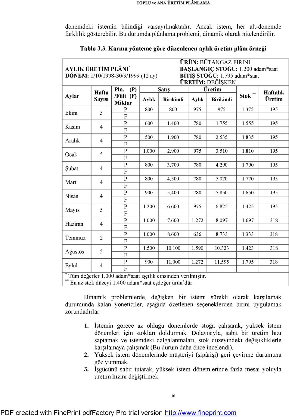 Haziran 4 Temmuz 2 Ağustos 5 Eylül 4 Pln. (P) /Fiili (F) Miktar Satış ÜRÜN: BÜTANGAZ FIRINI BAŞLANGIÇ STOĞU: 1.200 adam*saat BİTİŞ STOĞU: 1.