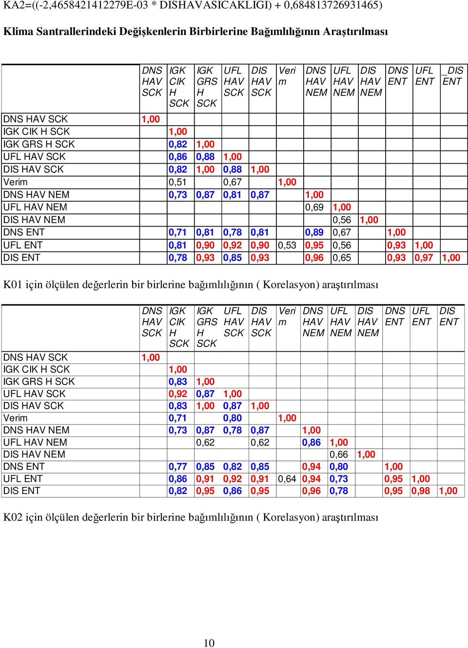 -,21,78,93,85,93,36,96,65 -,1,93,97 1, _ için ölçülen değerlerin bir birlerine bağımlılığının ( Korelasyon) araştırılması CIK GRS Veri m 1, CIK -,1 1, GRS -,3,83 1, -,12,92,87 1, -,29,83 1,,87 1,