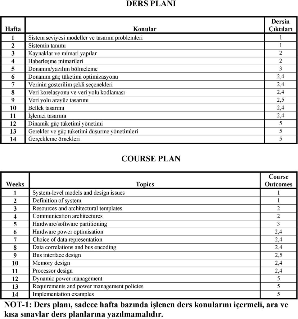 tasarımı 2,4 12 Dinamik güç tüketimi yönetimi 5 13 Gerekler ve güç tüketimi düşürme yönetimleri 5 14 Gerçekleme örnekleri 5 Weeks COURSE PLAN Topics Course Outcomes 1 System-level models and design