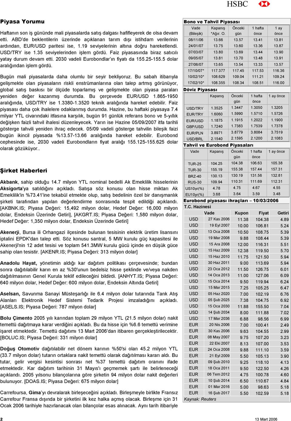 Faiz piyasasında biraz satıcılı yatay durum devam etti. 2030 vadeli Eurobondlar ın fiyatı da 155.25-155.5 dolar aralığından işlem gördü. Bugün mali piyasalarda daha olumlu bir seyir bekliyoruz.