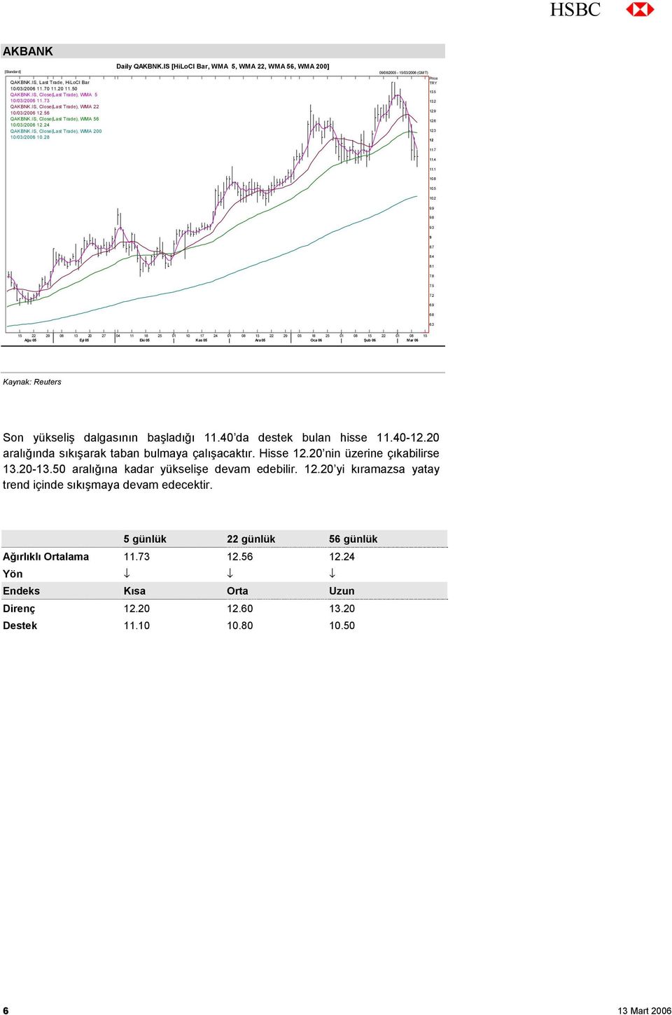 IS [HiLoCl Bar, WMA 5, WMA 22, WMA 56, WMA 200] 09/08/2005-15/03/2006 (GMT) Price TRY 13.5 13.2 12.9 12.6 12.3 12 11.7 11.4 11.1 10.8 10.5 10.2 9.9 9.6 9.3 9 8.7 8.4 8.1 7.8 7.5 7.2 6.9 6.6 6.