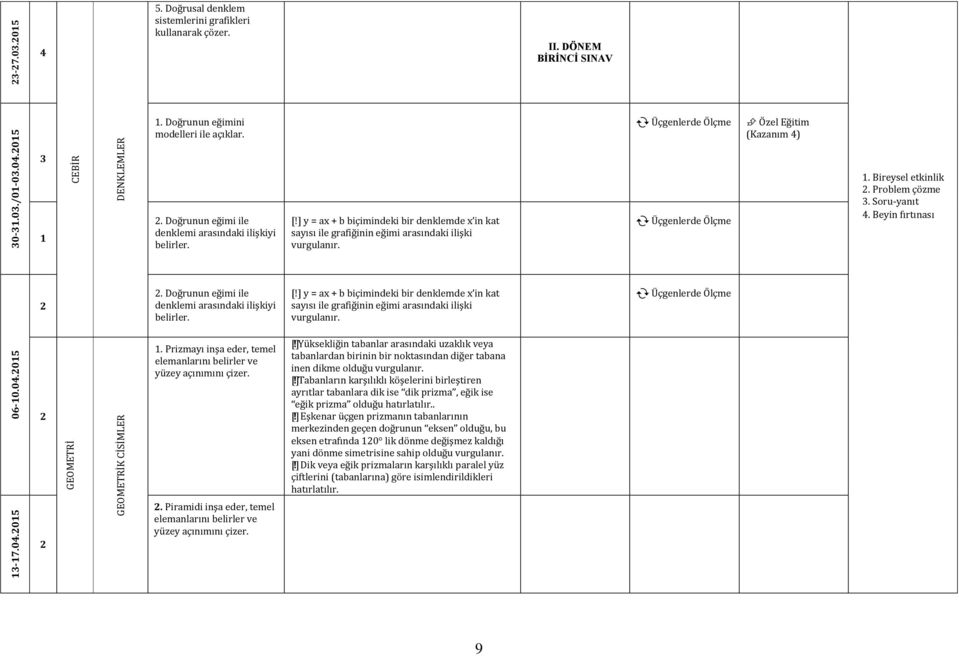 ] y = ax + b biçimindeki bir denklemde x in kat sayısı ile grafiğinin eğimi arasındaki ilişki Üçgenlerde Ölçme. Bireysel etkinlik. Problem çözme 3. Soru-yanıt. Beyin fırtınası.