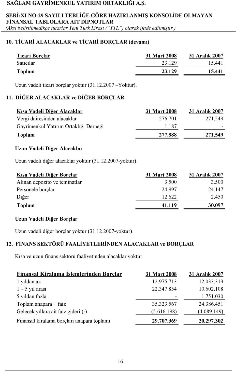 549 Uzun Vadeli Diğer Alacaklar Uzun vadeli diğer alacaklar yoktur (31.12.2007-yoktur). Kısa Vadeli Diğer Borçlar 31 Mart 2008 31 Aralık 2007 Alınan depozito ve teminatlar 3.500 3.