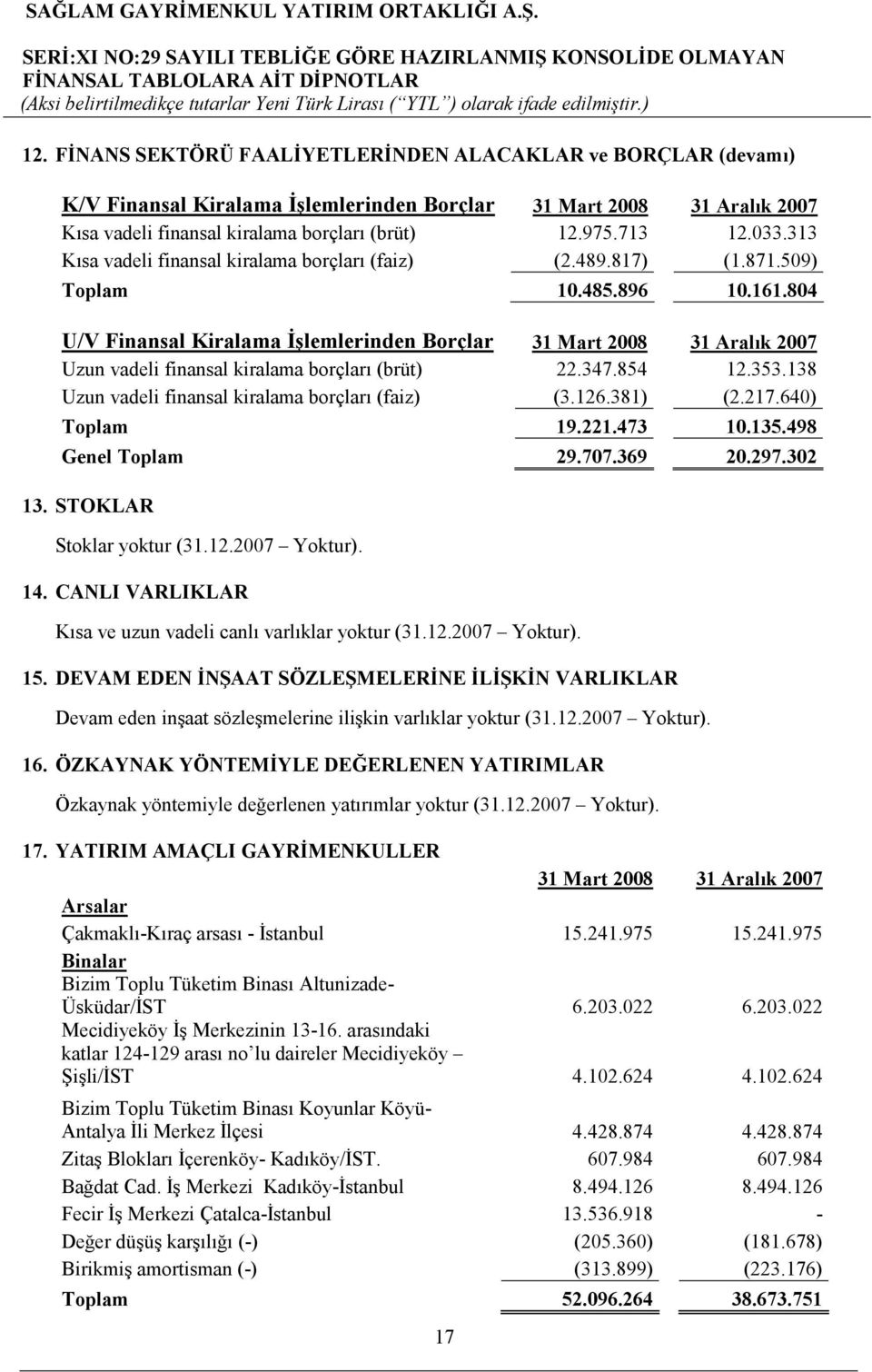 804 U/V Finansal Kiralama Đşlemlerinden Borçlar 31 Mart 2008 31 Aralık 2007 Uzun vadeli finansal kiralama borçları (brüt) 22.347.854 12.353.138 Uzun vadeli finansal kiralama borçları (faiz) (3.126.