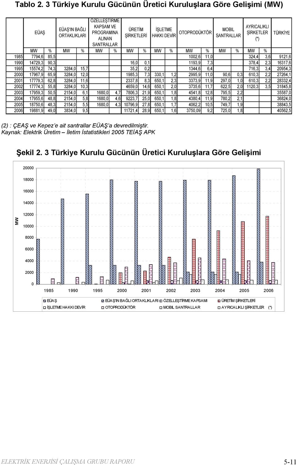 SANTRALLAR AYRICALIKLI ŞİRKETLER (*) TÜRKİYE SANTRALLAR MW % MW % MW % MW % MW % MW % MW % MW % 1985 7794,6 85,5 1002,6 11,0 324,4 3,6 9121,6 1990 14729,3 90,3 16,0 0,1 1193,9 7,3 378,4 2,3 16317,6