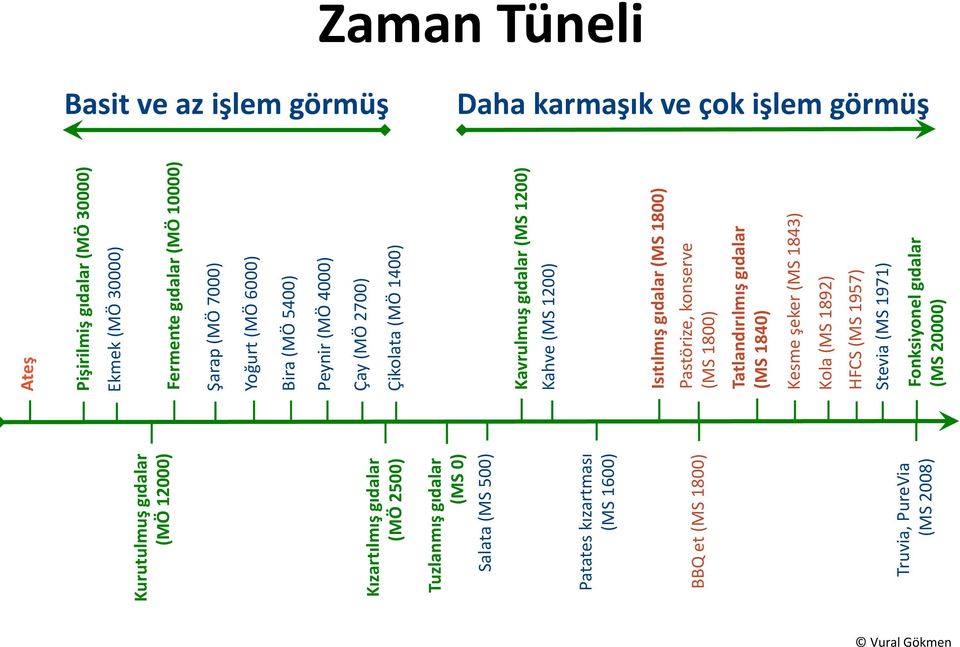 Çikolata (MÖ 1400) Kavrulmuş gıdalar (MS 1200) Kahve (MS 1200) Isıtılmış gıdalar (MS 1800) Pastörize, konserve (MS 1800) Tatlandırılmış gıdalar (MS 1840) Kesme şeker