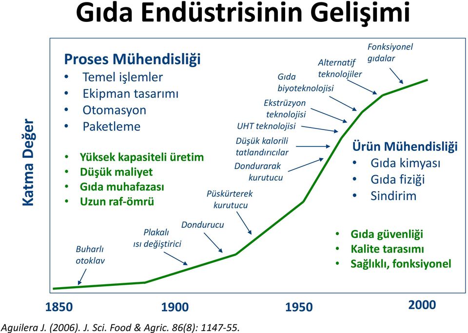 Alternatif Gıda teknolojiler biyoteknolojisi Fonksiyonel gıdalar Üru n Mu hendisliği Gıda kimyası Gıda fiziği Sindirim Buharlı otoklav Dondurucu