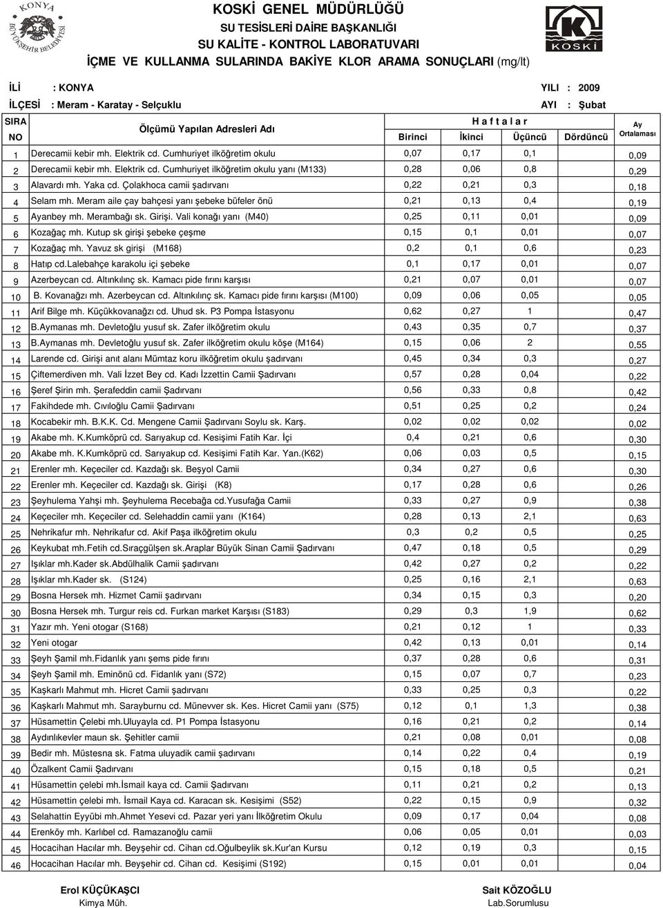 Cumhuriyet ilköğretim okulu 0,17 0,1 2 Derecamii kebir mh. Elektrik cd. Cumhuriyet ilköğretim okulu yanı (M133) 0,28 0,06 0,8 0,29 3 Alavardı mh. Yaka cd.