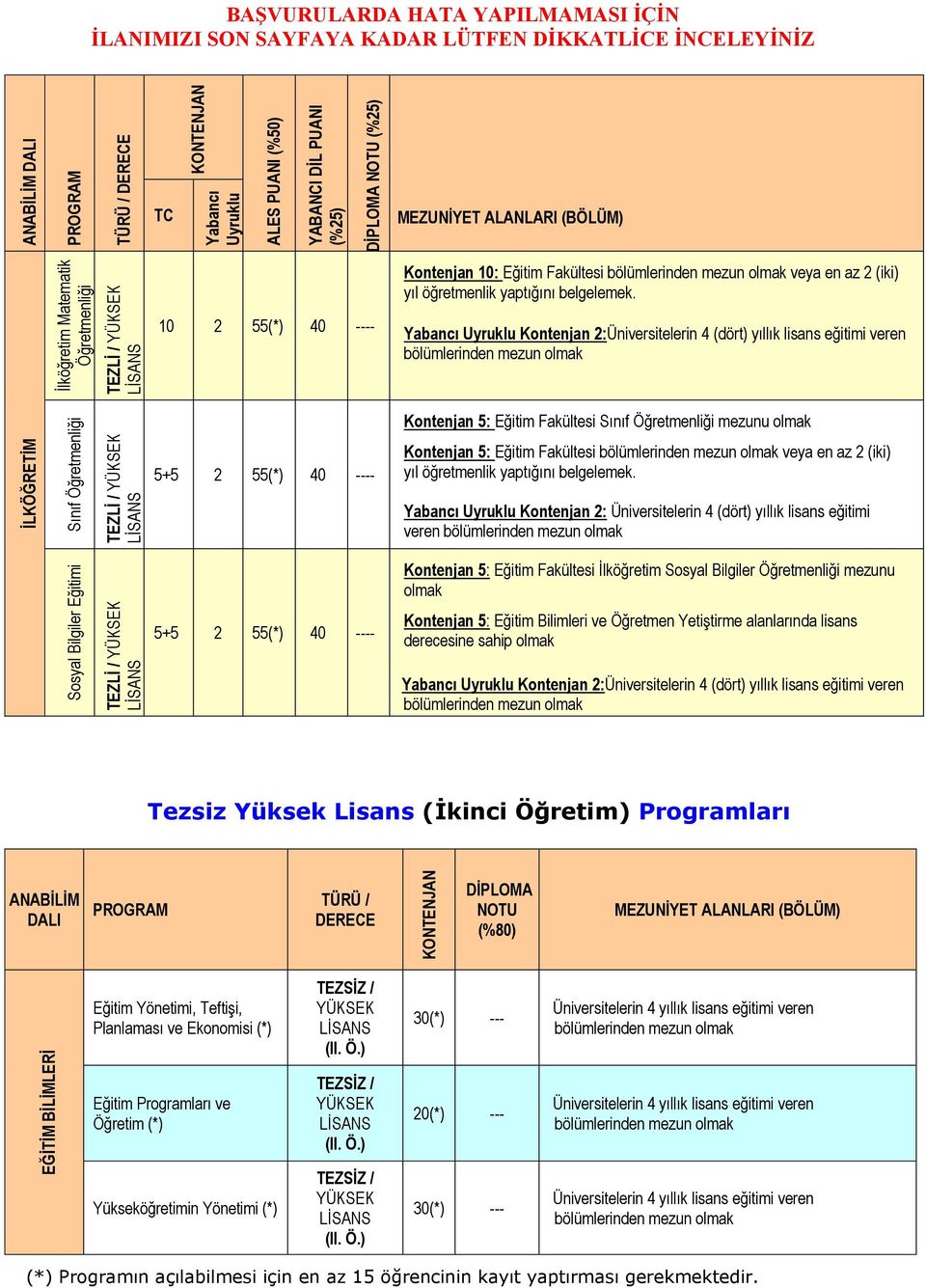 Yabancı Uyruklu Kontenjan 2:Üniversitelerin 4 (dört) yıllık lisans eğitimi veren İLKÖĞRETİM Sınıf Öğretmenliği 5+5 2 55(*) 40 ---- Kontenjan 5: Eğitim Fakültesi Sınıf Öğretmenliği mezunu olmak