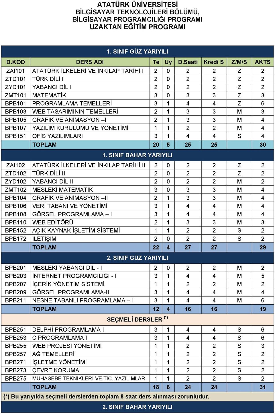 TEMELLERĠ 3 1 4 4 Z 6 BPB103 WEB TASARIMININ TEMELLERĠ 2 1 3 3 M 3 BPB105 GRAFĠK VE ANĠMASYON I 2 1 3 3 M 4 BPB107 YAZILIM KURULUMU VE YÖNETĠMĠ 1 1 2 2 M 4 BPB151 OFĠS YAZILIMLARI 3 1 4 4 S 4 TOPLAM