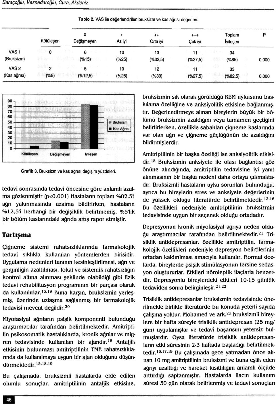 Deðerlendirmeye alýnan bireylerin büyük bir bölümü bruksizmin azaldýðýný veya tamamen geçtiðini belirtirlerken, özellikle sabahlarý çiðneme kaslannda var olan aðrý ve çiðneme güçlüðünün de azaldýðýný