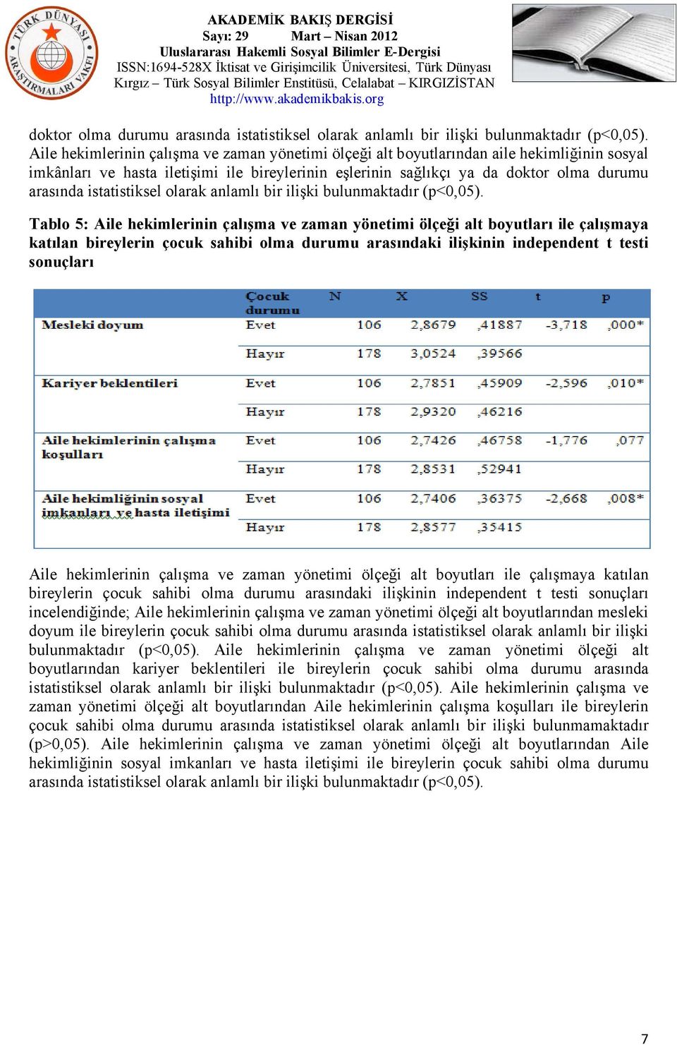 çalışma ve zaman yönetimi ölçeği alt boyutları ile çalışmaya katılan bireylerin çocuk sahibi olma durumu arasındaki ilişkinin independent t testi sonuçları Aile hekimlerinin çalışma ve zaman yönetimi