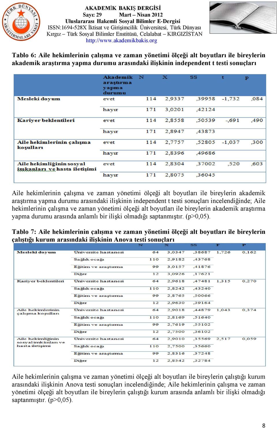 ölçeği alt boyutları ile bireylerin akademik araştırma yapma durumu arasında anlamlı bir ilişki olmadığı saptanmıştır. (p>0,05).