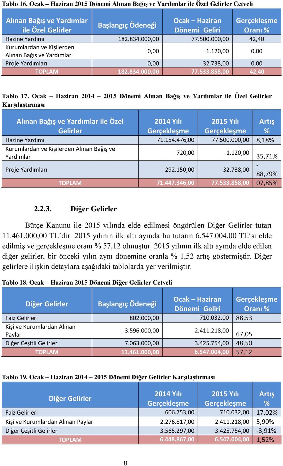 Yardımı 182.834.000,00 77.500.000,00 42,40 Kurumlardan ve Kişilerden Alınan Bağış ve Yardımlar 0,00 1.120,00 0,00 Proje Yardımları 0,00 32.738,00 0,00 TOPLAM 182.834.000,00 77.533.