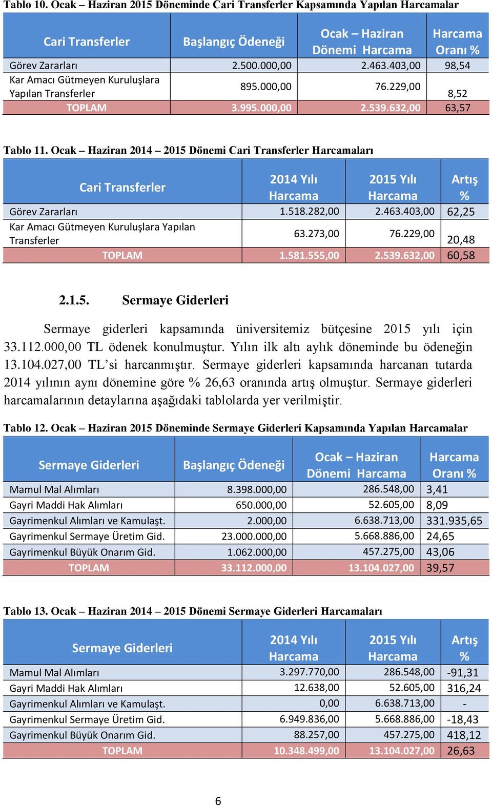 Ocak Haziran 2014 2015 Dönemi Cari Transferler ları Cari Transferler 2014 Yılı 2015 Yılı Artış % Görev Zararları 1.518.282,00 2.463.403,00 62,25 Kar Amacı Gütmeyen Kuruluşlara Yapılan Transferler 63.