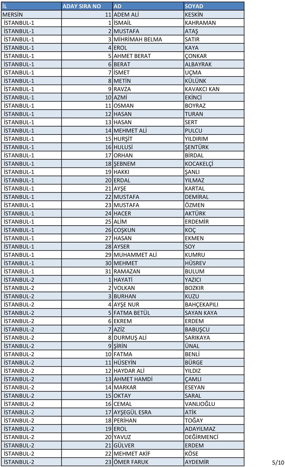 MEHMET ALİ PULCU İSTANBUL-1 15 HURŞİT YILDIRIM İSTANBUL-1 16 HULUSİ ŞENTÜRK İSTANBUL-1 17 ORHAN BİRDAL İSTANBUL-1 18 ŞEBNEM KOCAKELÇİ İSTANBUL-1 19 HAKKI ŞANLI İSTANBUL-1 20 ERDAL YILMAZ İSTANBUL-1