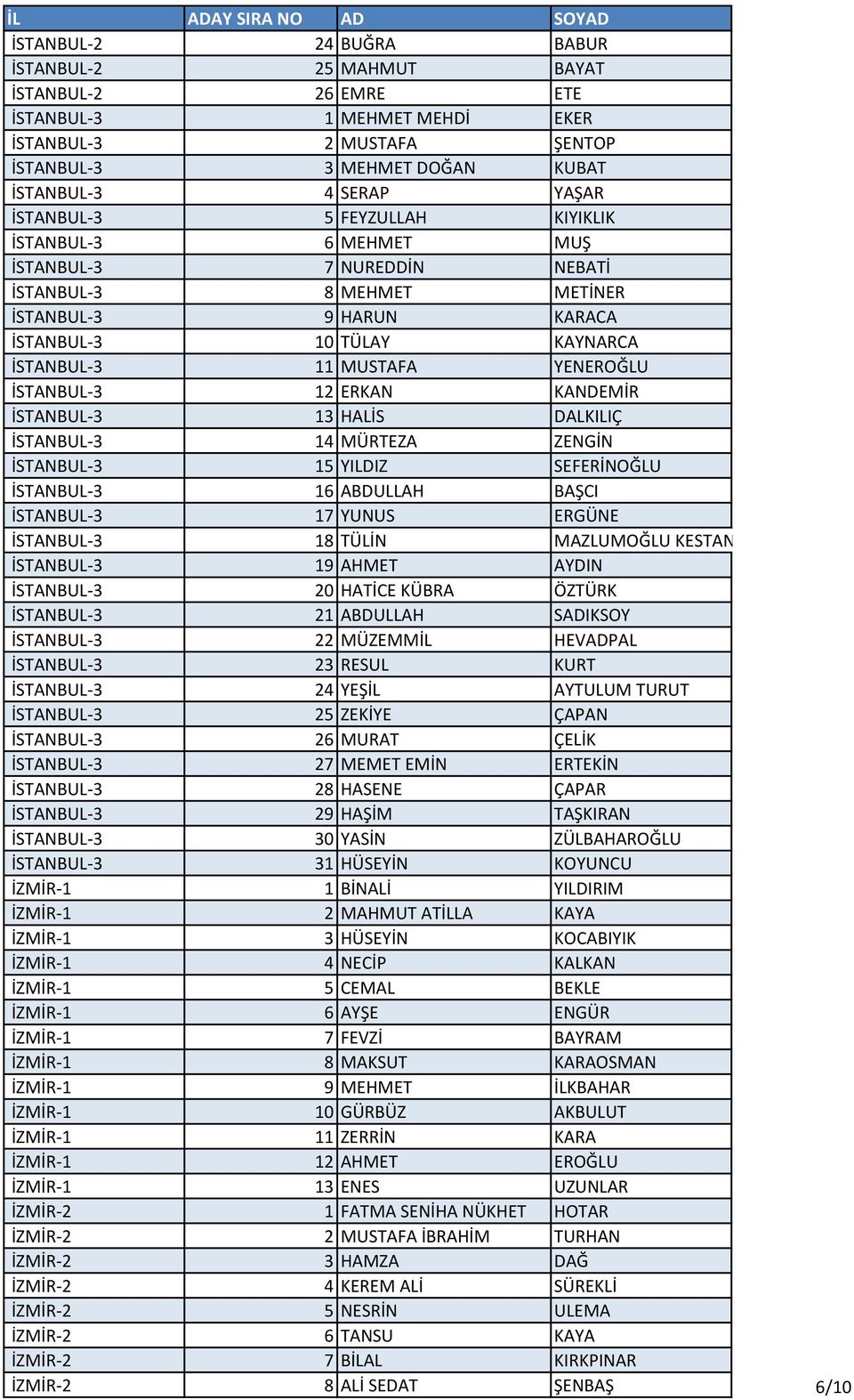 İSTANBUL-3 12 ERKAN KANDEMİR İSTANBUL-3 13 HALİS DALKILIÇ İSTANBUL-3 14 MÜRTEZA ZENGİN İSTANBUL-3 15 YILDIZ SEFERİNOĞLU İSTANBUL-3 16 ABDULLAH BAŞCI İSTANBUL-3 17 YUNUS ERGÜNE İSTANBUL-3 18 TÜLİN