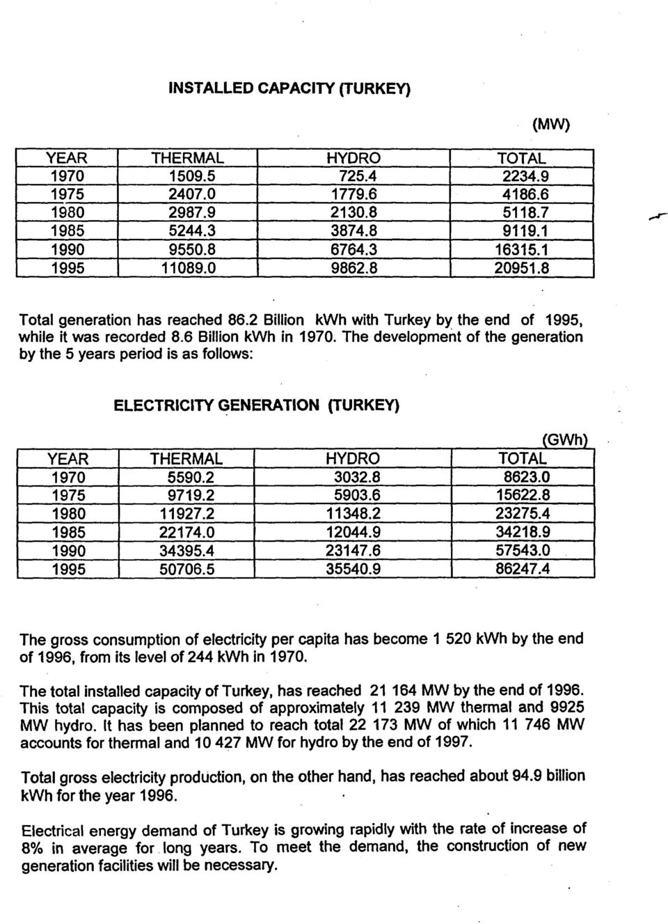 The development of the generation by the 5 years period is as follows: ELECTRICITY GENERATION (TURKEY) YEAR 1970 1975 1980 1985 1990 1995 THERMAL 5590.2 9719.2 11927.2 22174.0 34395.4 50706.