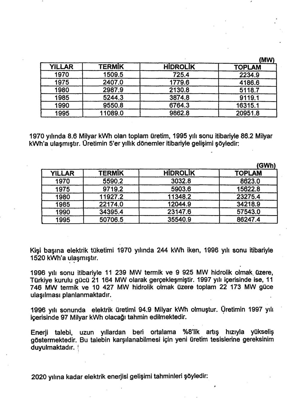 Üretimin 5'er yıllık dönemler itibariyle gelişimi şöyledir: YILLAR 1970 1975 1980 1985 1990 1995 TERMİK 5590.2 9719.2 11927.2 22174.0 34395.4 50706.5 HİDROLİK 3032.8 5903.6 11348.2 12044.9 23147.