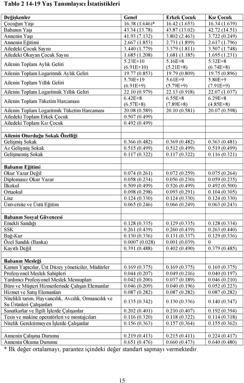 23) Alenn Toplam Aylık Gelr 5.23E+0 5.6E+8 5.32E+8 (6.9E+0) (5.2E+8) (6.74E+8) Alenn Toplam Logartmk Aylık Gelr 9.77 (0.853) 9.79 (0.809) 9.75 (0.896) Alenn Toplam Yıllık Gelr 5.70E+9 5.6E+9 5.