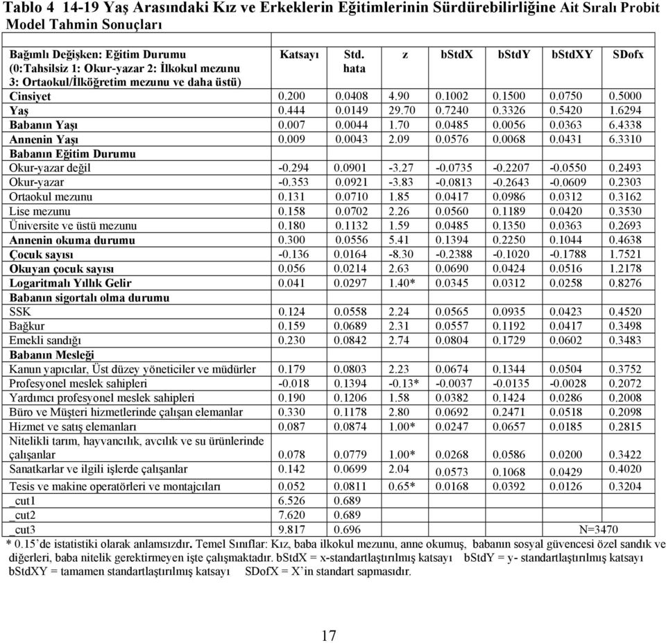 0056 0.0363 6.4338 Annenn Yaşı 0.009 0.0043 2.09 0.0576 0.0068 0.043 6.330 Babanın Eğtm Durumu Okur-yazar değl -0.294 0.090-3.27-0.0735-0.2207-0.0550 0.2493 Okur-yazar -0.353 0.092-3.83-0.083-0.