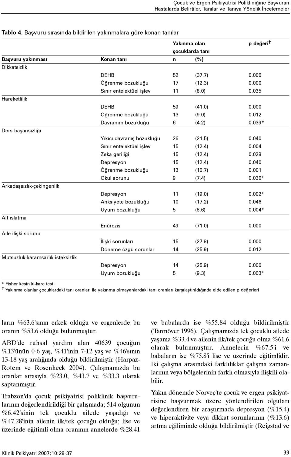 000 Sýnýr entelektüel iþlev 11 (8.0) 0.035 Hareketlilik DEHB 59 (41.0) 0.000 Öðrenme bozukluðu 13 (9.0) 0.012 Davraným bozukluðu 6 (4.2) 0.039* Ders baþarýsýzlýðý Yýkýcý davranýþ bozukluðu 26 (21.