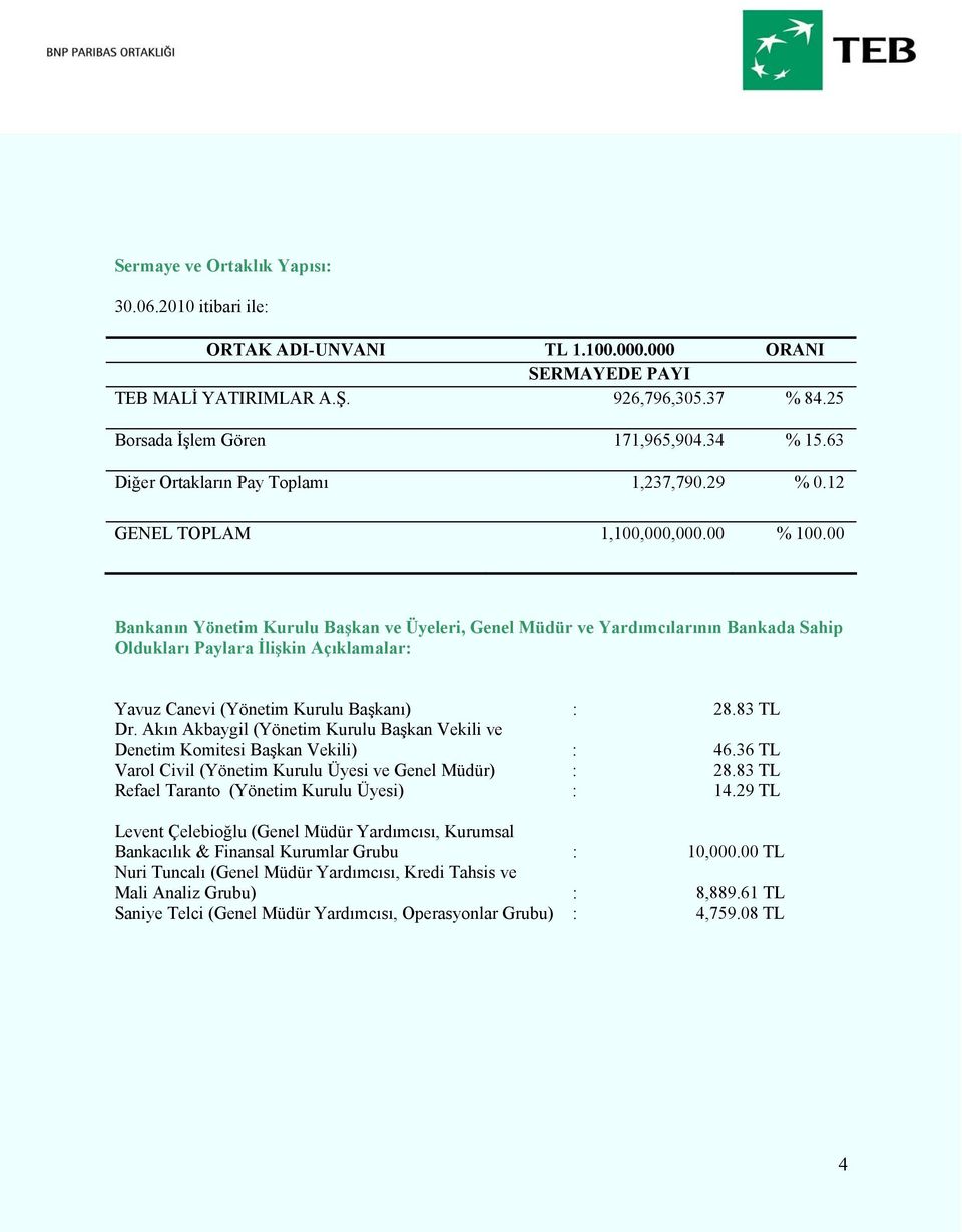 00 Bankanın Yönetim Kurulu Başkan ve Üyeleri, Genel Müdür ve Yardımcılarının Bankada Sahip Oldukları Paylara İlişkin Açıklamalar: Yavuz Canevi (Yönetim Kurulu Başkanı) : 28.83 TL Dr.