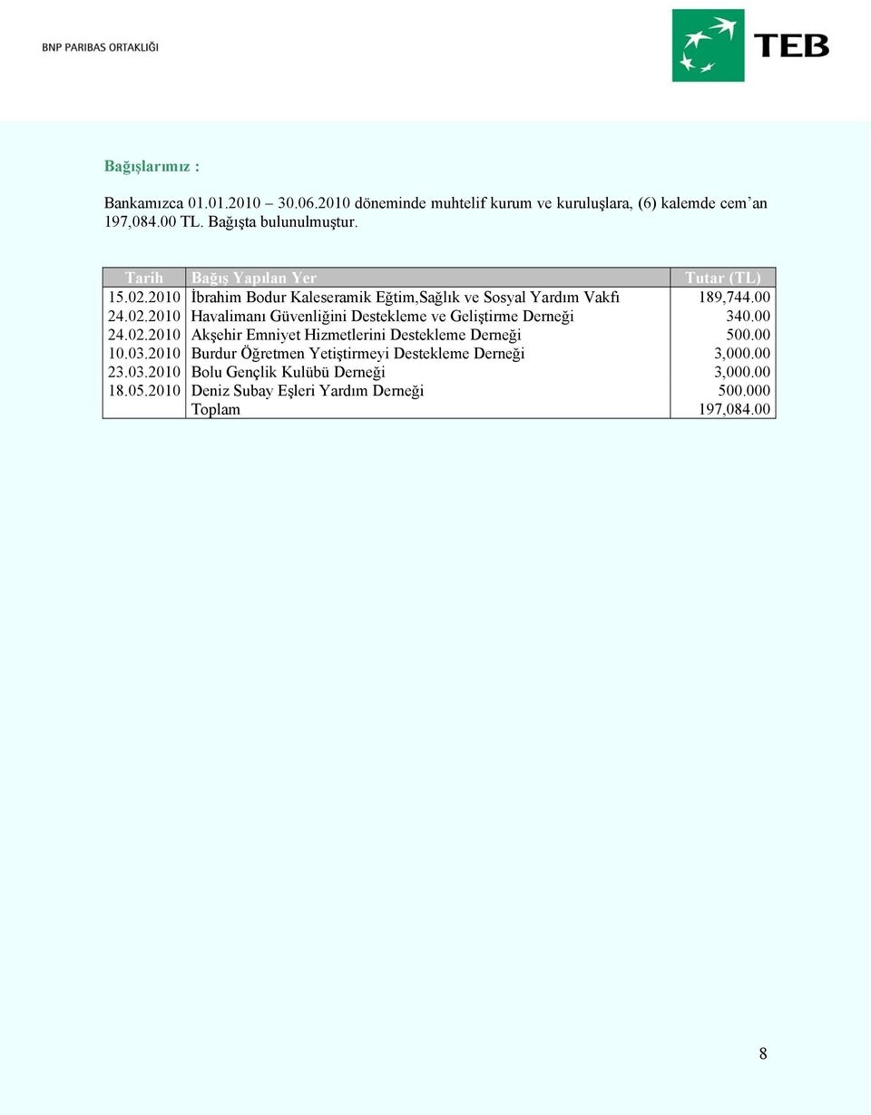 00 24.02.2010 Akşehir Emniyet Hizmetlerini Destekleme Derneği 500.00 10.03.2010 Burdur Öğretmen Yetiştirmeyi Destekleme Derneği 3,000.00 23.03.2010 Bolu Gençlik Kulübü Derneği 3,000.